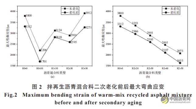 溫拌再生瀝青混合料二次老化性能研究 瀝青網(wǎng)，sinoasphalt.com