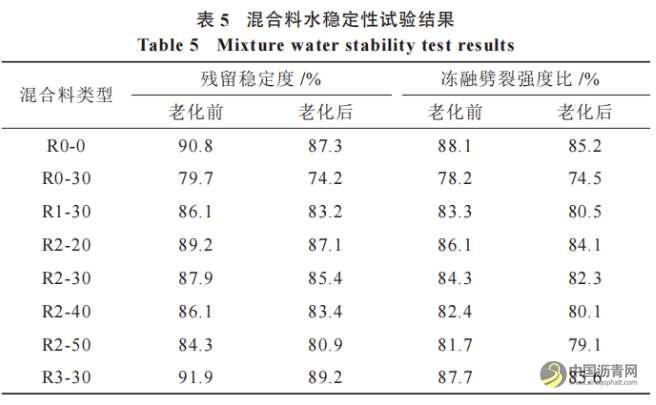 溫拌再生瀝青混合料二次老化性能研究 瀝青網(wǎng)，sinoasphalt.com