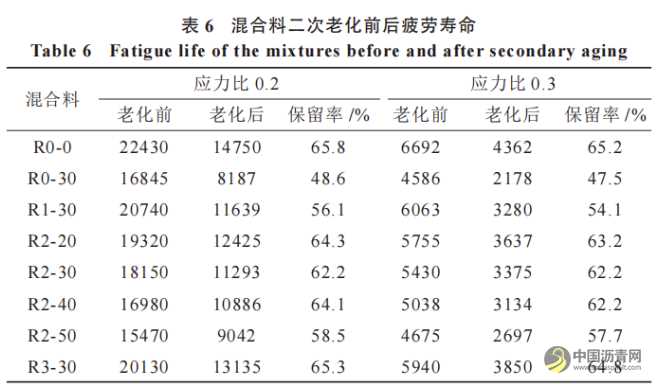 溫拌再生瀝青混合料二次老化性能研究 瀝青網(wǎng)，sinoasphalt.com