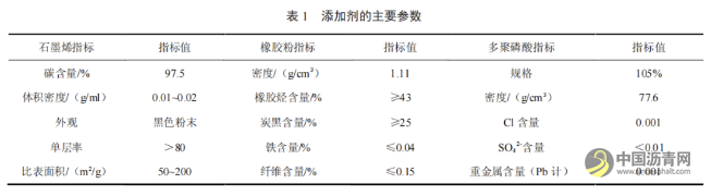 不同復合材料在瀝青改性中的應用研究 瀝青網，sinoasphalt.com