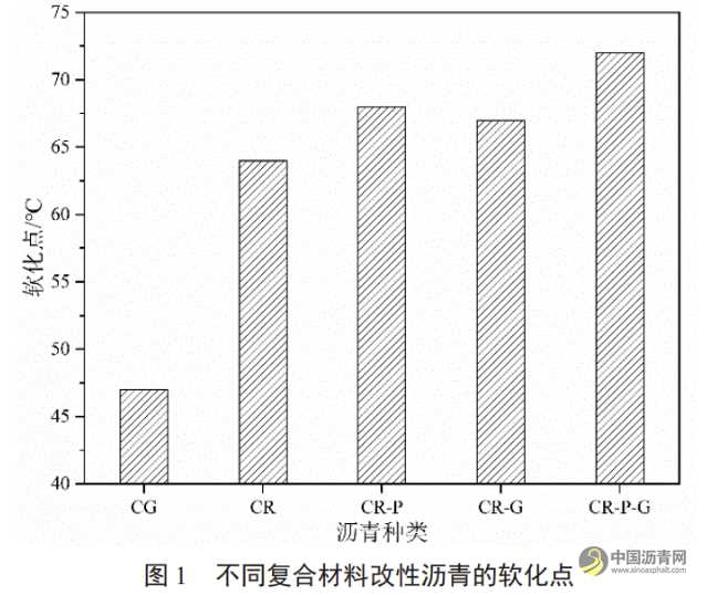 不同復合材料在瀝青改性中的應用研究 瀝青網，sinoasphalt.com