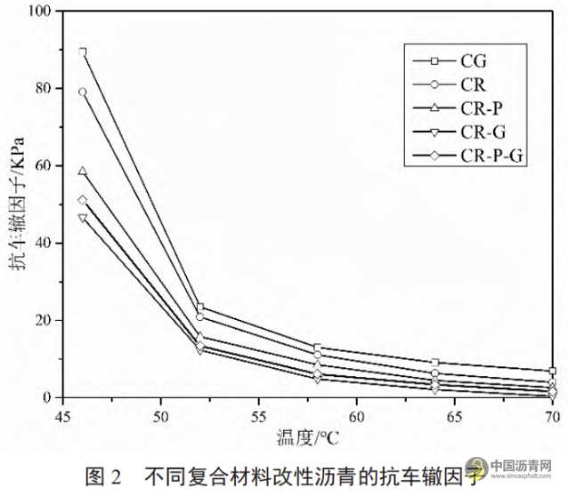 不同復合材料在瀝青改性中的應用研究 瀝青網，sinoasphalt.com