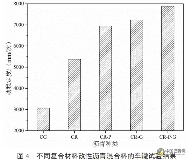 不同復合材料在瀝青改性中的應用研究 瀝青網，sinoasphalt.com