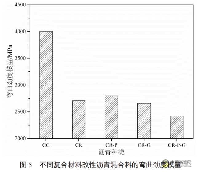 不同復合材料在瀝青改性中的應用研究 瀝青網，sinoasphalt.com