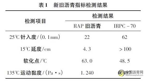 廠拌熱再生瀝青混合料性能試驗研究 瀝青網(wǎng)，sinoasphalt.com