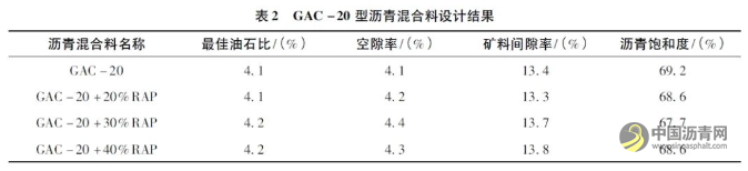 廠拌熱再生瀝青混合料性能試驗研究 瀝青網(wǎng)，sinoasphalt.com