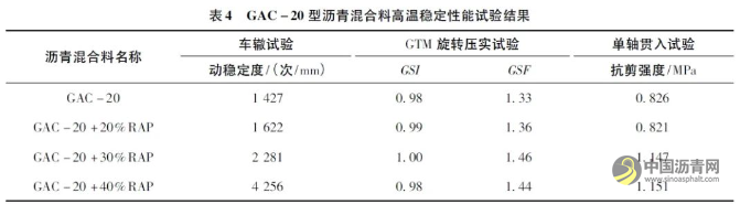 廠拌熱再生瀝青混合料性能試驗研究 瀝青網(wǎng)，sinoasphalt.com