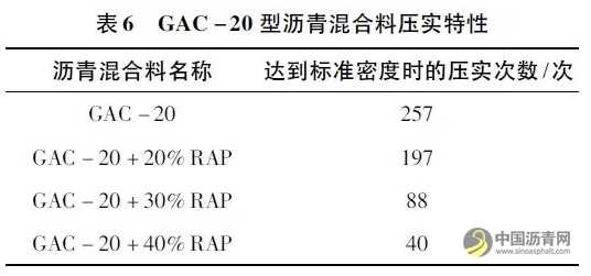 廠拌熱再生瀝青混合料性能試驗研究 瀝青網(wǎng)，sinoasphalt.com