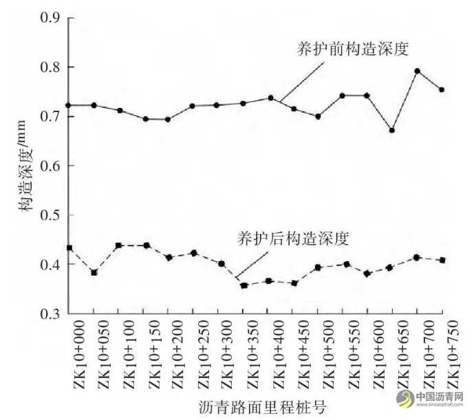 瀝青路面病害調(diào)查及預(yù)防性養(yǎng)護(hù)分析 瀝青網(wǎng)，sinoasphalt.com