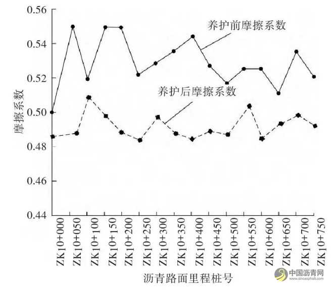 瀝青路面病害調(diào)查及預(yù)防性養(yǎng)護(hù)分析 瀝青網(wǎng)，sinoasphalt.com