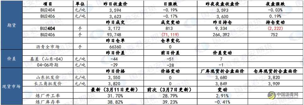 3月13日瀝青、原油市場報告 瀝青網(wǎng)，sinoasphalt.com