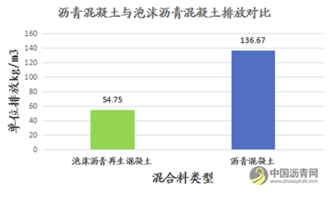 基于雙層連鋪工藝的普通國(guó)省道瀝青路面泡沫瀝青就地冷再生技術(shù) 瀝青網(wǎng)，sinoasphalt.com