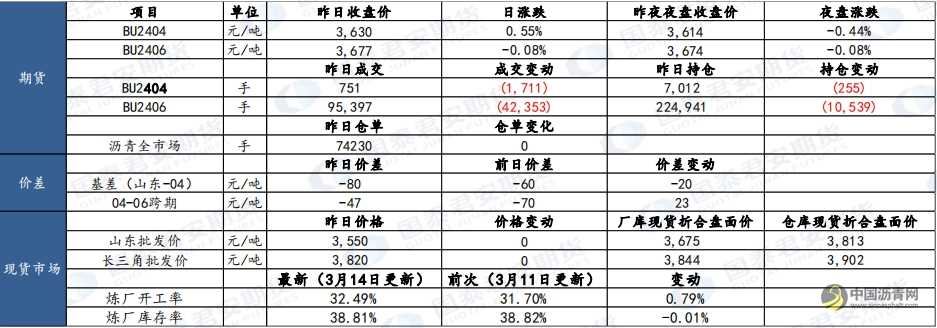 3月19日瀝青、原油市場(chǎng)報(bào)告 瀝青網(wǎng)，sinoasphalt.com