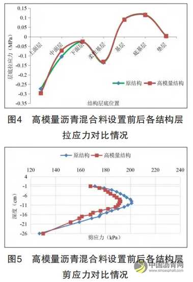 高模量瀝青混合料在重載交通條件下的應(yīng)用 瀝青網(wǎng)，sinoasphalt.com