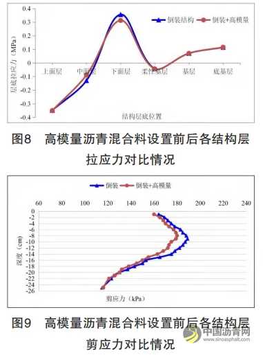 高模量瀝青混合料在重載交通條件下的應(yīng)用 瀝青網(wǎng)，sinoasphalt.com