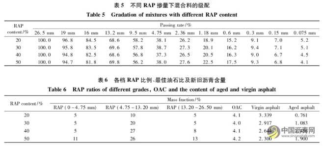 新舊瀝青融合程度對熱再生瀝青混合料性能影響 瀝青網，sinoasphalt.com