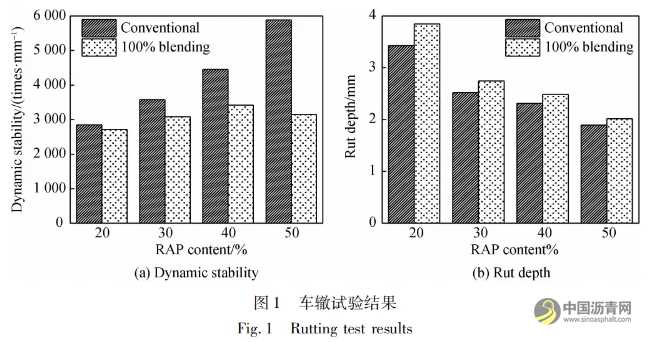 新舊瀝青融合程度對熱再生瀝青混合料性能影響 瀝青網，sinoasphalt.com