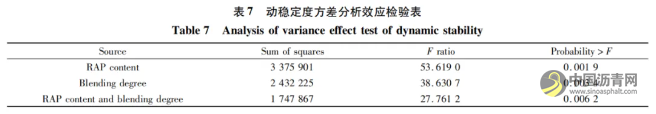 新舊瀝青融合程度對熱再生瀝青混合料性能影響 瀝青網，sinoasphalt.com