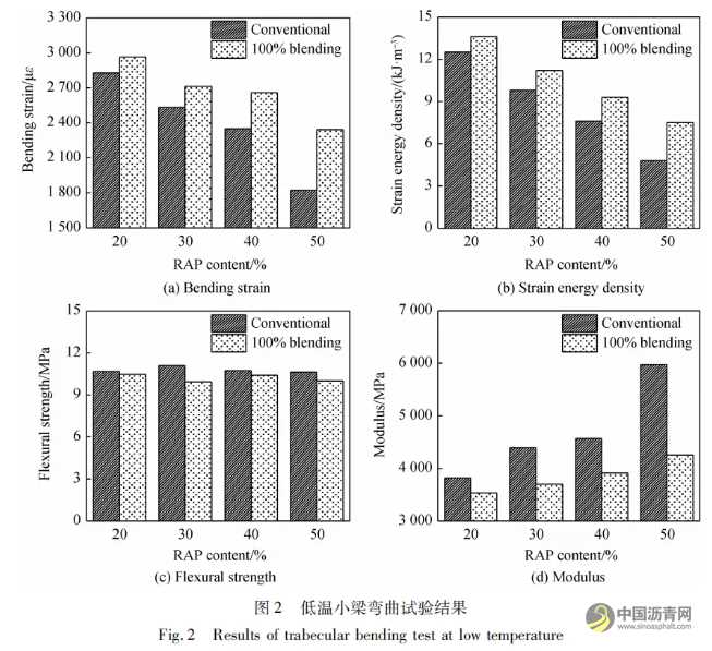 新舊瀝青融合程度對熱再生瀝青混合料性能影響 瀝青網，sinoasphalt.com