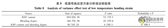 新舊瀝青融合程度對熱再生瀝青混合料性能影響 瀝青網，sinoasphalt.com