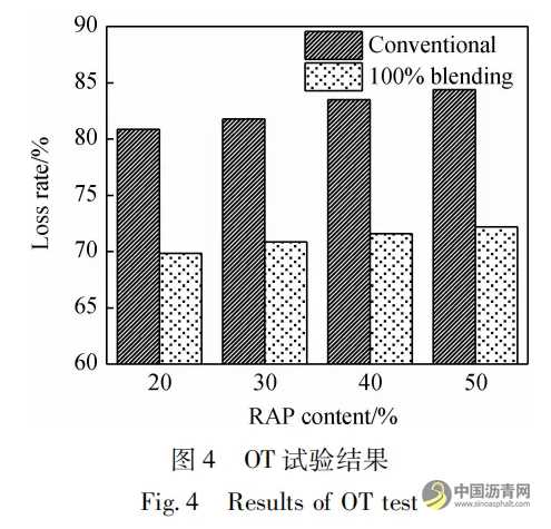 新舊瀝青融合程度對熱再生瀝青混合料性能影響 瀝青網，sinoasphalt.com