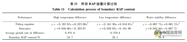 新舊瀝青融合程度對熱再生瀝青混合料性能影響 瀝青網，sinoasphalt.com