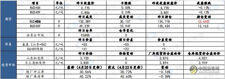 4月29日瀝青、原油市場報告 瀝青網(wǎng)，sinoasphalt.com