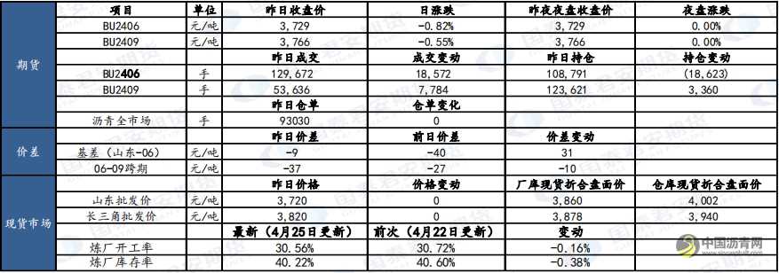 瀝青：成本大跌，低開震蕩 瀝青網(wǎng)，sinoasphalt.com