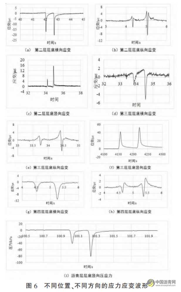 長壽命瀝青路面結(jié)構(gòu)動力響應(yīng)監(jiān)測及力學(xué)行為分析 瀝青網(wǎng)，sinoasphalt.com