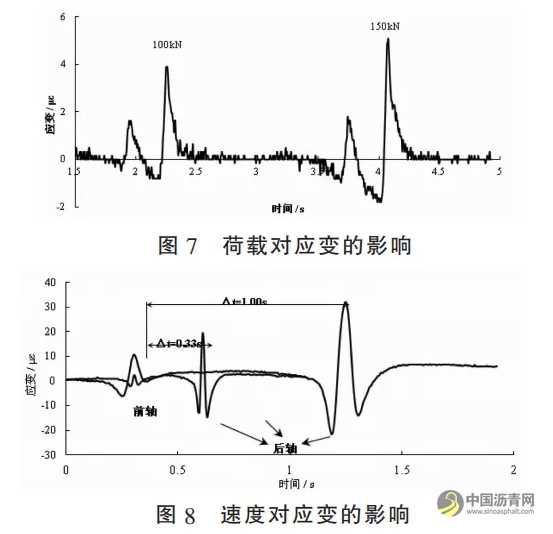 長壽命瀝青路面結(jié)構(gòu)動力響應(yīng)監(jiān)測及力學(xué)行為分析 瀝青網(wǎng)，sinoasphalt.com