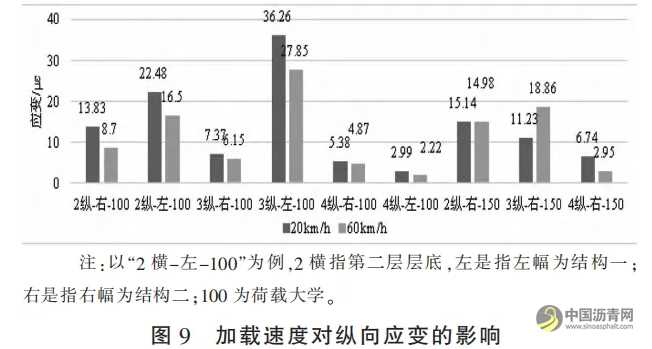 長壽命瀝青路面結(jié)構(gòu)動力響應(yīng)監(jiān)測及力學(xué)行為分析 瀝青網(wǎng)，sinoasphalt.com