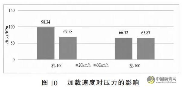 長壽命瀝青路面結(jié)構(gòu)動力響應(yīng)監(jiān)測及力學(xué)行為分析 瀝青網(wǎng)，sinoasphalt.com