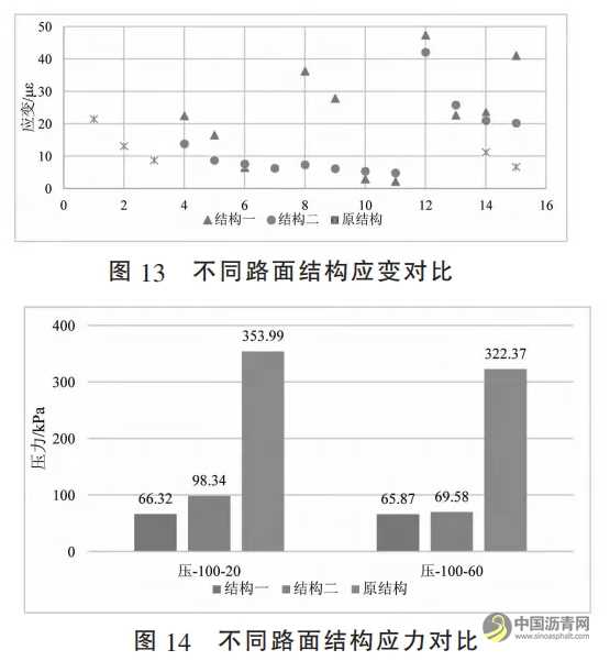 長壽命瀝青路面結(jié)構(gòu)動力響應(yīng)監(jiān)測及力學(xué)行為分析 瀝青網(wǎng)，sinoasphalt.com