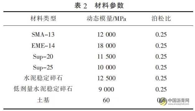 長壽命瀝青路面結(jié)構(gòu)動力響應(yīng)監(jiān)測及力學(xué)行為分析 瀝青網(wǎng)，sinoasphalt.com