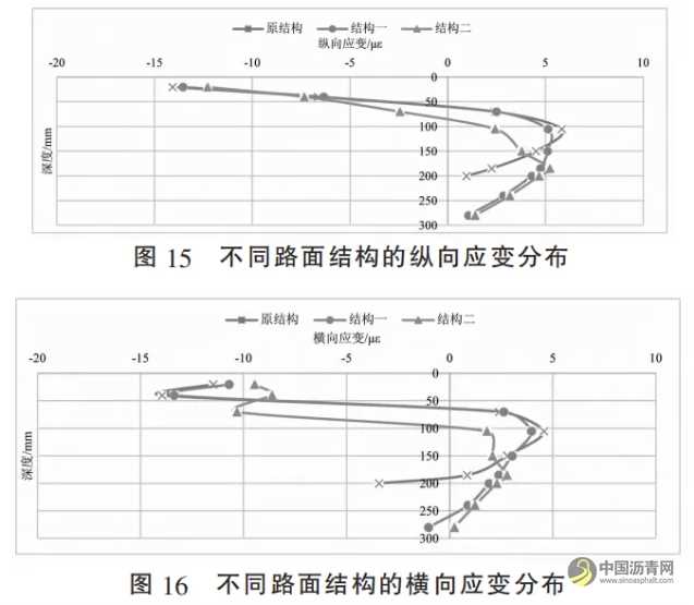 長壽命瀝青路面結(jié)構(gòu)動力響應(yīng)監(jiān)測及力學(xué)行為分析 瀝青網(wǎng)，sinoasphalt.com