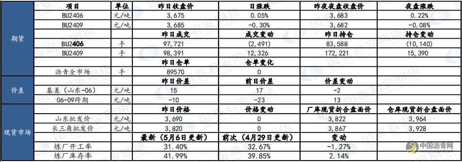 5月9日瀝青、原油市場報(bào)告 瀝青網(wǎng)，sinoasphalt.com