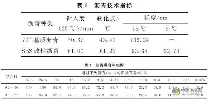 不同瀝青混合料的動態(tài)模量及其與路用性能關(guān)系的研究 瀝青網(wǎng)，sinoasphalt.com