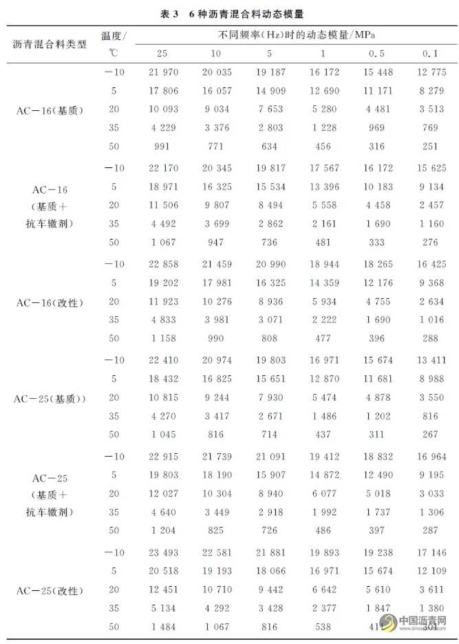 不同瀝青混合料的動態(tài)模量及其與路用性能關(guān)系的研究 瀝青網(wǎng)，sinoasphalt.com