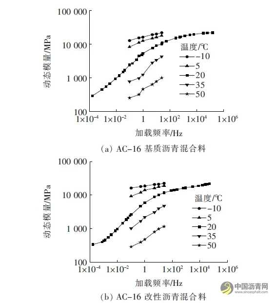 不同瀝青混合料的動態(tài)模量及其與路用性能關(guān)系的研究 瀝青網(wǎng)，sinoasphalt.com