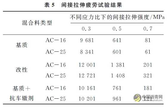 不同瀝青混合料的動態(tài)模量及其與路用性能關(guān)系的研究 瀝青網(wǎng)，sinoasphalt.com