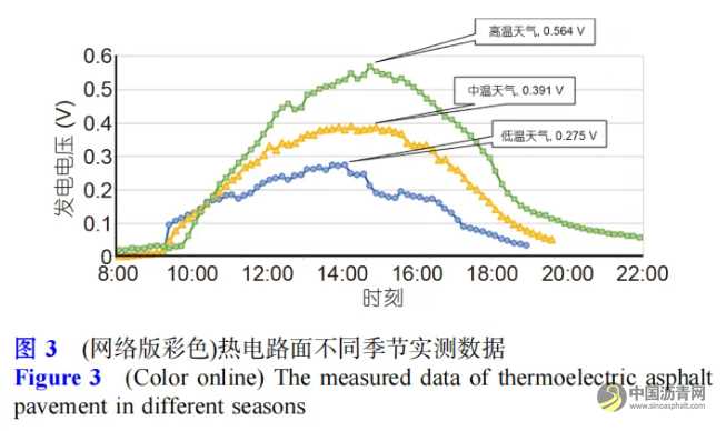 面向智慧道路建造的新型路面材料設(shè)計與展望 瀝青網(wǎng)，sinoasphalt.com