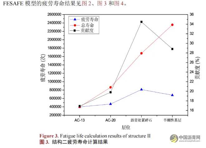 重載作用下典型瀝青路面結(jié)構(gòu)疲勞壽命分析 瀝青網(wǎng)，sinoasphalt.com