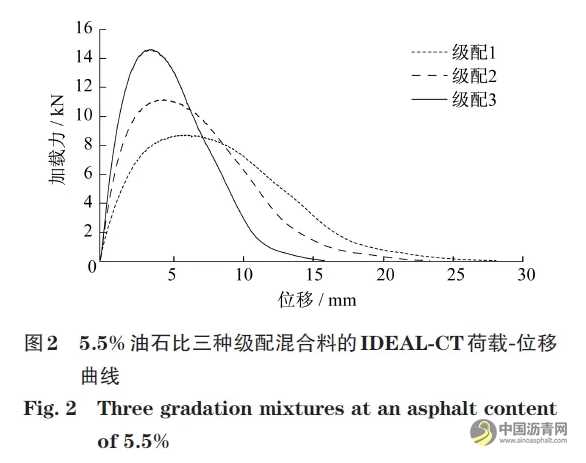 基于間接拉伸開裂方法評價超薄磨耗層混合料抗裂性能 瀝青網(wǎng)，sinoasphalt.com