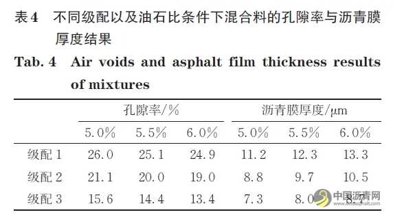 基于間接拉伸開裂方法評價超薄磨耗層混合料抗裂性能 瀝青網(wǎng)，sinoasphalt.com