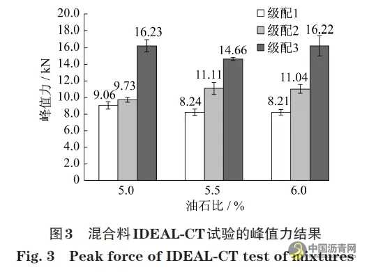 基于間接拉伸開裂方法評價超薄磨耗層混合料抗裂性能 瀝青網(wǎng)，sinoasphalt.com