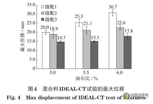 基于間接拉伸開裂方法評價超薄磨耗層混合料抗裂性能 瀝青網(wǎng)，sinoasphalt.com