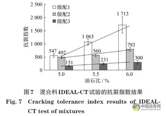 基于間接拉伸開裂方法評價超薄磨耗層混合料抗裂性能 瀝青網(wǎng)，sinoasphalt.com