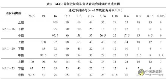 MAC骨架嵌擠密實(shí)型瀝青混合料配合比設(shè)計(jì)與施工技術(shù)研究 瀝青網(wǎng)，sinoasphalt.com