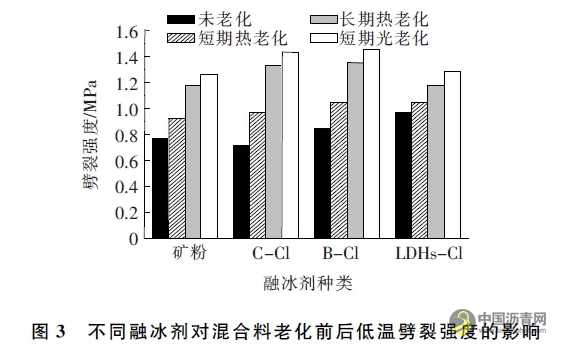 不同融冰劑對(duì)低冰點(diǎn)瀝青混合料路用性能影響評(píng)價(jià) 瀝青網(wǎng)，sinoasphalt.com