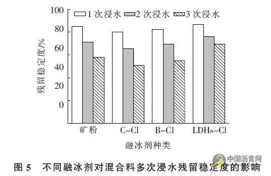 不同融冰劑對(duì)低冰點(diǎn)瀝青混合料路用性能影響評(píng)價(jià) 瀝青網(wǎng)，sinoasphalt.com